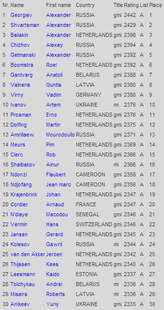 Рейтинг шашистов на 1 апреля 2014 года, мужчины