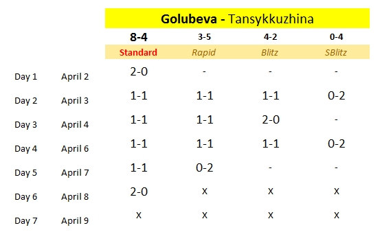 Результаты матча Голубева-Тансыккужина 2015
